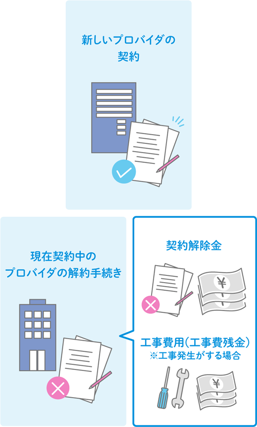 新しいプロバイダの契約 現在契約中のプロバイダの解約手続き（契約解除金 工事費用（工事費残金）※工事発生がする場合）
