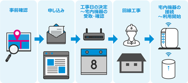 事前確認 → 申し込み → 工事日の決定〜宅内機器の受取・確認 → 回線工事 → 宅内機器の接続〜利用開始