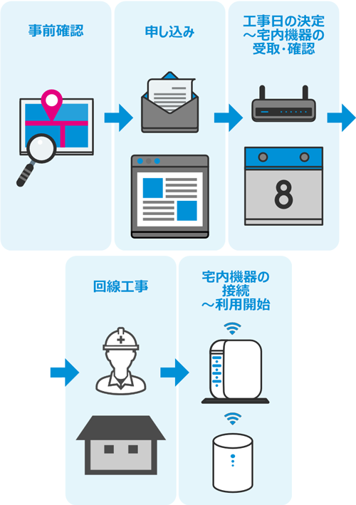 事前確認 → 申し込み → 工事日の決定〜宅内機器の受取・確認 → 回線工事 → 宅内機器の接続〜利用開始
