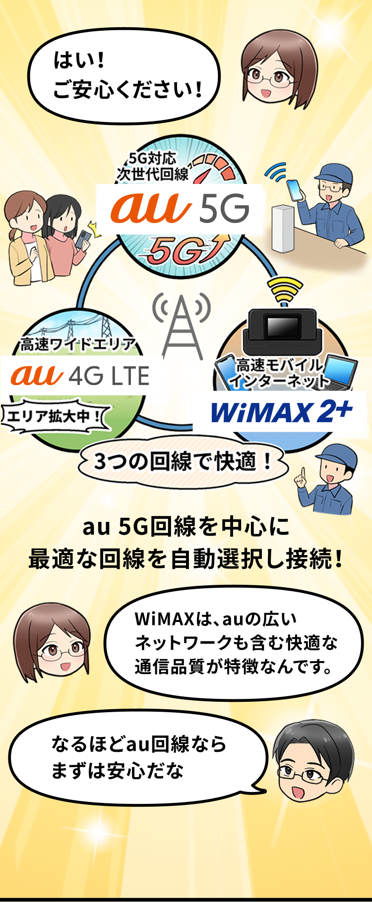 はい！ご安心ください！WiMAXは、auの広いネットワークも含む快適な通信品質が特徴なんです。なるほどau回線ならまずは安心だな