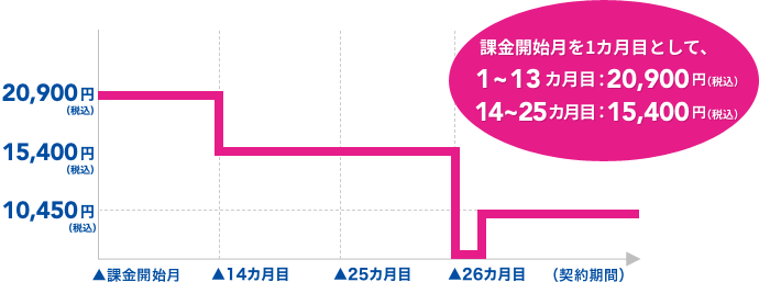 課税開始月を1カ月目として、1〜13カ月目：20,900円（税込） 14〜25カ月目：15,400円（税込）