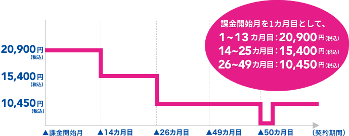 課税開始月を1カ月目として、1〜13カ月目：20,900円（税込） 14〜25カ月目：15,400円（税込） 26〜49カ月目：10,450円（税込）