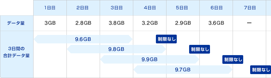 1日目にデータ量を3GB、2日目に2.8GB、3日目に3.8GB使用すると3日間の合計は9.6GBで4日目18時頃から5日目2時頃までの速度制限はなし。4日目に3.2GB使用すると、3日間（2日目〜4日目）の合計は9.8GBで5日目18時頃から6日目2時頃までの速度制限はなし。5日目に2.9GB使用すると、3日間（3日目〜5日目）の合計は9.9GBで6日目18時頃から7日目2時頃までの速度制限はなし。6日目に3.6GB使用すると、3日間（4日目〜6日目）の合計は9.7GBで7日目18時頃から8日目2時頃までの速度制限はなし。