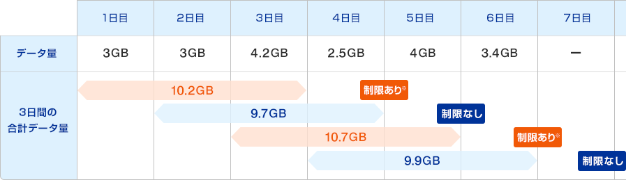 1日目にデータ量を3GB、2日目に3GB、3日目に4.2GB使用すると3日間の合計は10.2GBで4日目18時頃から5日目2時頃まで速度制限がかかる※。4日目に2.5GB使用すると、3日間（2日目〜4日目）の合計は9.7GBで5日目18時頃から6日目2時頃までの速度制限はなし。5日目に4GB使用すると、3日間（3日目〜5日目）の合計は10.7GBで6日目18時頃から7日目2時頃まで速度制限がかかる※。6日目に3.4GB使用すると、3日間（4日目〜6日目）の合計は9.9GBで7日目18時頃から8日目2時頃までの速度制限はなし。