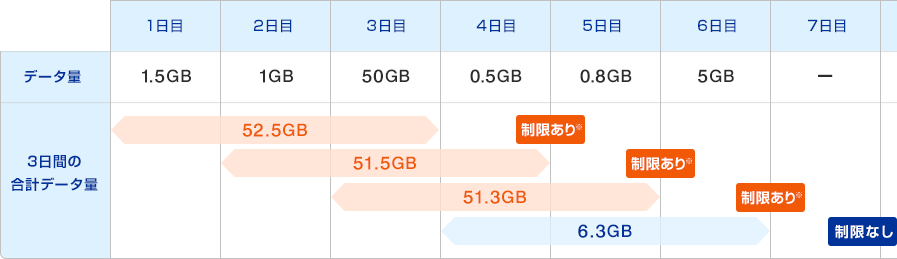 1日目にデータ量を1.5GB、2日目に1GB、3日目に50GB使用すると3日間の合計は52.5GBで4日目の18時頃から5日目2時頃まで速度制限がかかる※。4日目に0.5GB使用すると、3日間（2日目〜4日目）の合計は51.5GBで5日目18時頃から6日目2時頃まで速度制限がかかる※。5日目に0.8GB使用すると、3日間（3日目〜5日目）の合計は51.3GBで6日目18時頃から7日目2時頃までまで速度制限がかかる※。6日目に5GB使用すると、3日間（4日目〜6日目）の合計は6.3GBで7日目18時頃から8日目2時頃までの速度制限はなし。