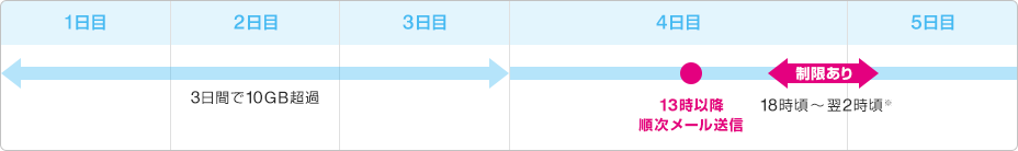 1日目〜3日目のデータ量の合計が10GBを超過した場合4日目の13時以降順次メールが送信され、4日目18時頃から5日目2時頃まで速度制限がかかる※