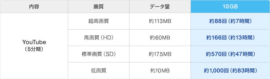 YouTubeを超高画質で5分間視聴した場合のデータ量は約113MBで、約88回（約7時間）視聴すると10GBとなる。高画質（HD）で5分間視聴した場合のデータ量は約60MBで、約166回（約13時間）視聴すると10GBとなる。標準画質（SD）で5分間視聴した場合のデータ量は約17.5MBで、約570回（約47時間）視聴すると10GBとなる。低画質で5分間視聴した場合のデータ量は約10MBで、約1,000回（約83時間）視聴すると10GBとなる。