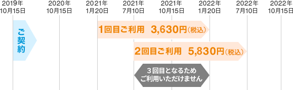 2019年10月15日 ご契約 2021年1月20日 1回目ご利用 3,630円（税込） 2021年7月10日 2回目ご利用 5,830円（税込） 2021年7月10日～2022年1月20日は3回目となるためご利用いただけません