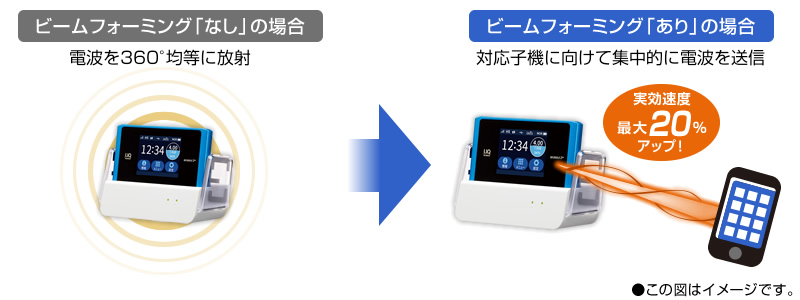 ビームフォーミング「あり」の場合 実効速度最ヂア20%アップ!