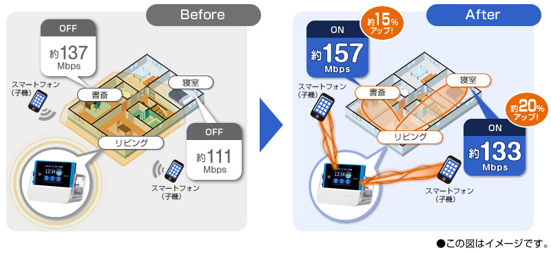 ビームフォーミング「あり/なし」でのスループット値比較