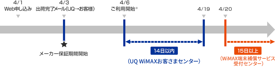 ご利用開始から14日以内 （UQお客さまセンター） ご利用開始から15日以上 （WiMAX端末補償サービス受付センター）