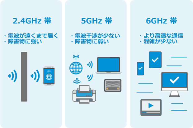 2.4GHz帯 ・電波が遠くまで届く ・障害物に強い 5GHz帯 ・電波干渉が少ない ・障害物に弱い 6GHz帯 ・より高速な通信 ・混雑が少ない